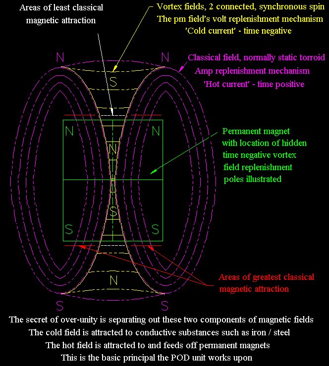 Schematic of the possible true configuration of magnets